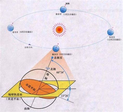 黃道面 意思|黄道面